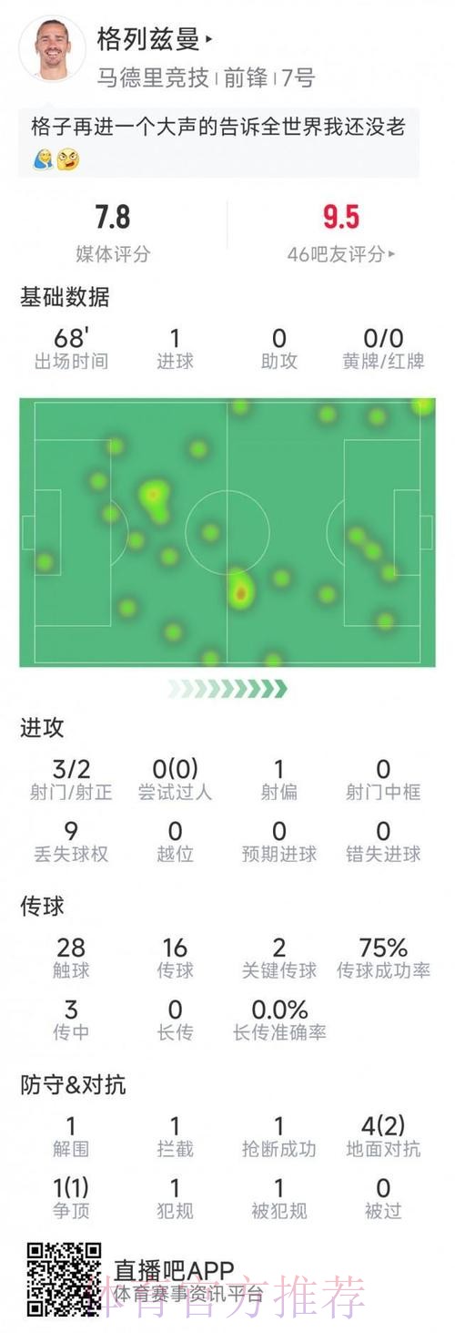 最新世界杯荷兰格列兹曼数据统计权威解读